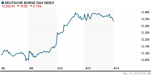 График индекса XETRA DAX.