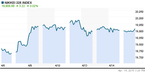 График индекса Nikkei-225 (Japan).