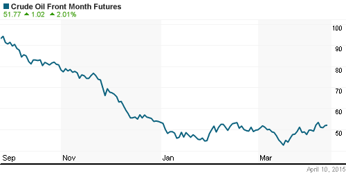 График изменения цен на нефть: Crude oil.