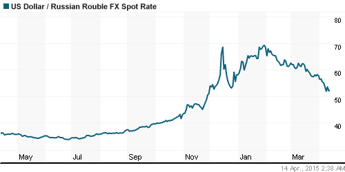 График официального курса Рубля к Доллару США.