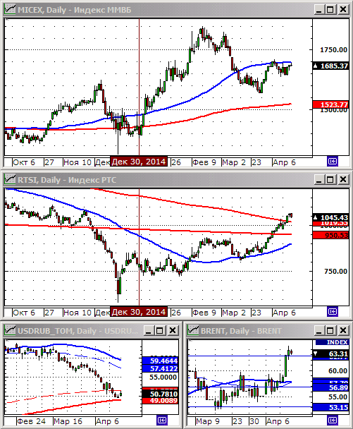 Технический анализ индексов ММВБ и РТС.