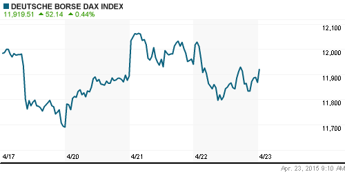 График индекса XETRA DAX.