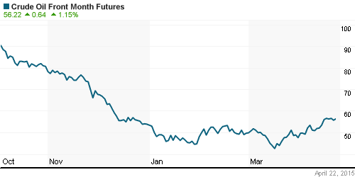 График изменения цен на нефть: Crude oil.