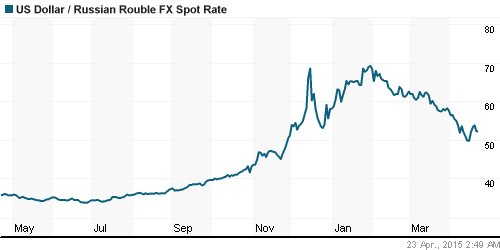 График официального курса Рубля к Доллару США.