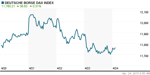 График индекса XETRA DAX.