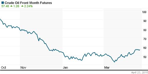 График изменения цен на нефть: Crude oil.