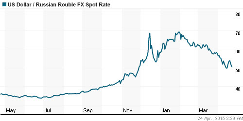 График официального курса Рубля к Доллару США.