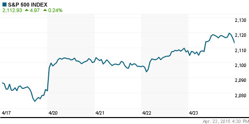 График индекса S&P 500.