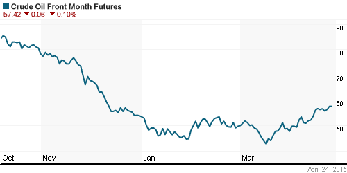 График изменения цен на нефть: Crude oil.