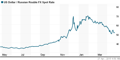 График официального курса Рубля к Доллару США.