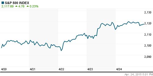 График индекса S&P 500.