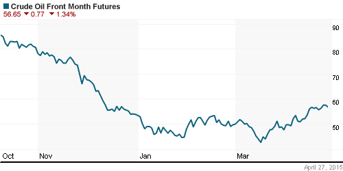 График изменения цен на нефть: Crude oil.