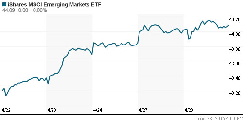 График: iShares MSCI Emerging Markets Index (EEM).