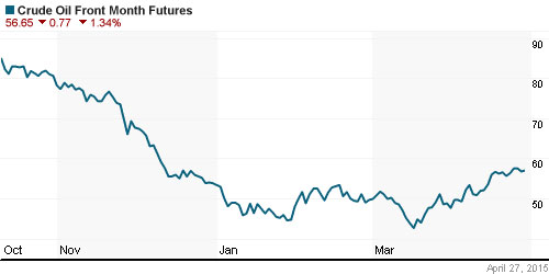 График изменения цен на нефть: Crude oil.