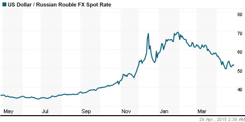 График официального курса Рубля к Доллару США.