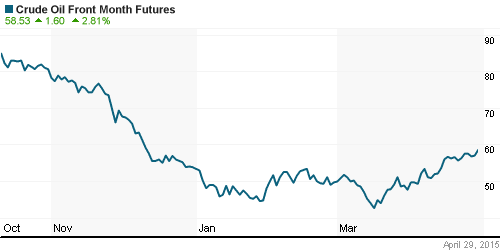 График изменения цен на нефть: Crude oil.