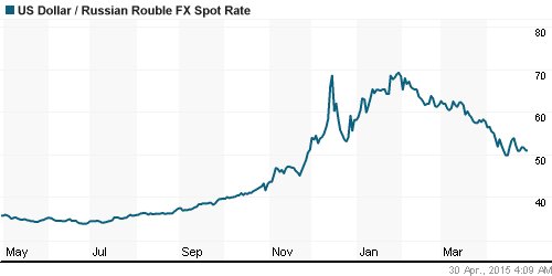График официального курса Рубля к Доллару США.