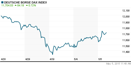 График индекса XETRA DAX.