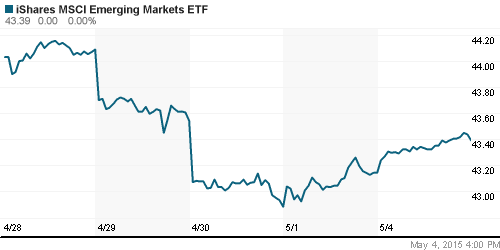 График: iShares MSCI Emerging Markets Index (EEM).