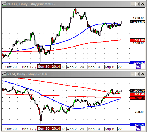 Графики индексов ММВБ и РТС.