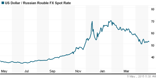 График официального курса Рубля к Доллару США.