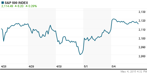 График индекса S&P 500.