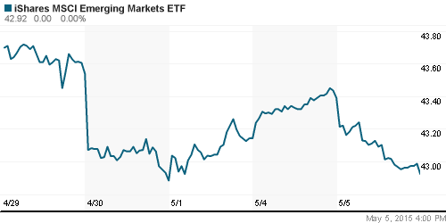 График: iShares MSCI Emerging Markets Index (EEM).