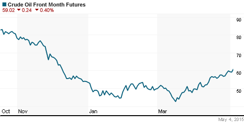 График изменения цен на нефть: Crude oil.