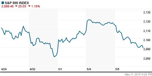 График индекса S&P 500.