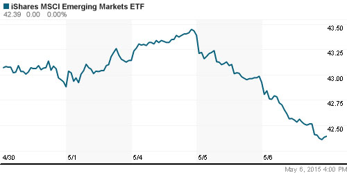 График: iShares MSCI Emerging Markets Index (EEM).