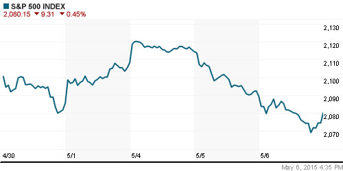 График индекса S&P 500.