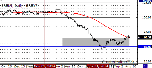 График цен на нефть. Сорт Брент.