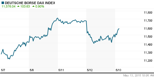 График индекса XETRA DAX.