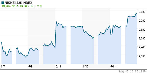 График индекса Nikkei-225 (Japan).