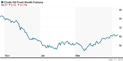 График изменения цен на нефть: Crude oil.