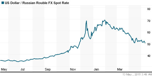 График официального курса Рубля к Доллару США.