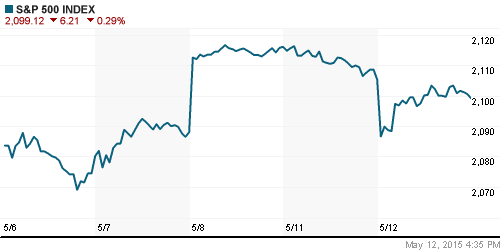 График индекса S&P 500.