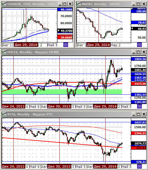 Технический анализ индексов ММВБ и РТС.