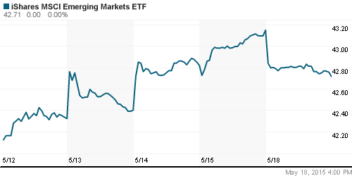 График: iShares MSCI Emerging Markets Index (EEM).