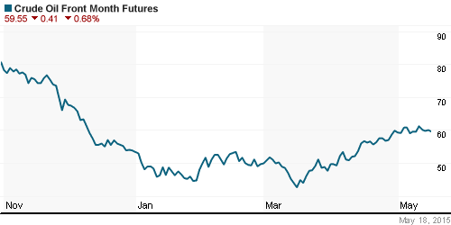 График изменения цен на нефть: Crude oil.