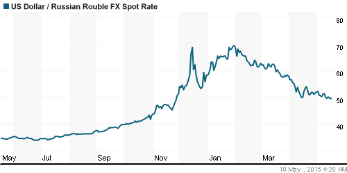 График официального курса Рубля к Доллару США.