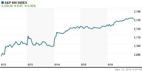 График индекса S&P 500.