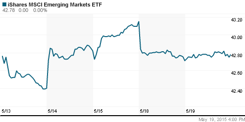 График: iShares MSCI Emerging Markets Index (EEM).