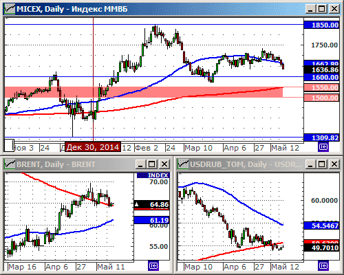 Технический анализ индексов ММВБ и РТС.