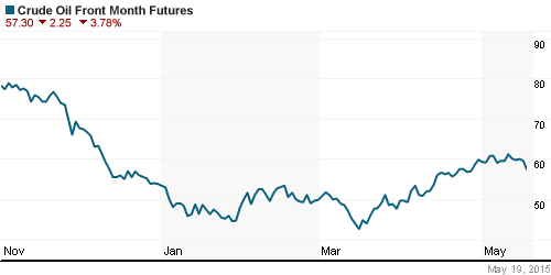 График изменения цен на нефть: Crude oil.