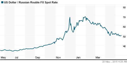 График официального курса Рубля к Доллару США.