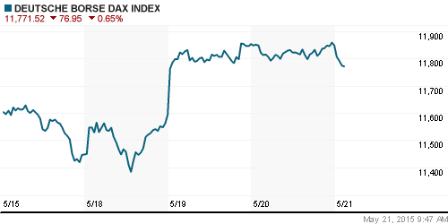 График индекса XETRA DAX.