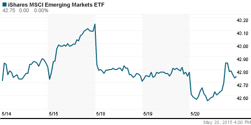 График: iShares MSCI Emerging Markets Index (EEM).