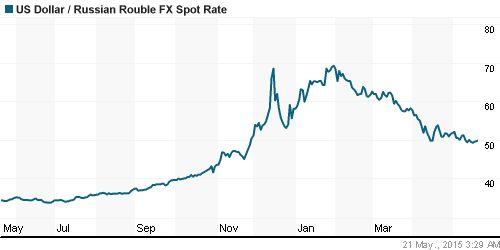 График официального курса Рубля к Доллару США.