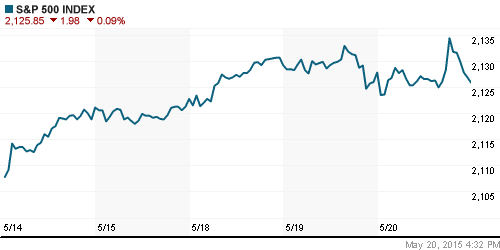 График индекса S&P 500.